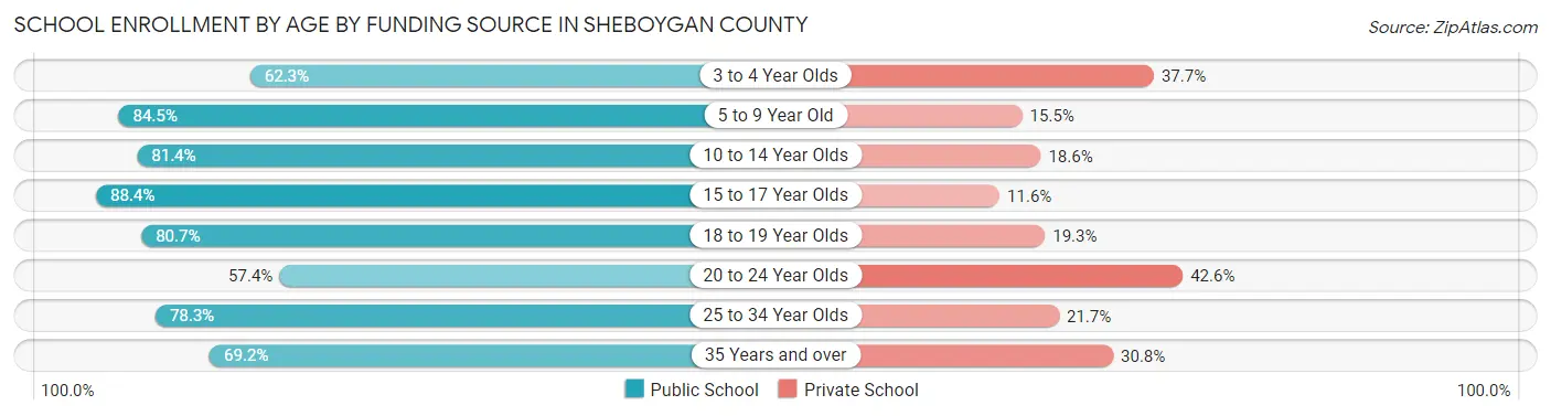 School Enrollment by Age by Funding Source in Sheboygan County