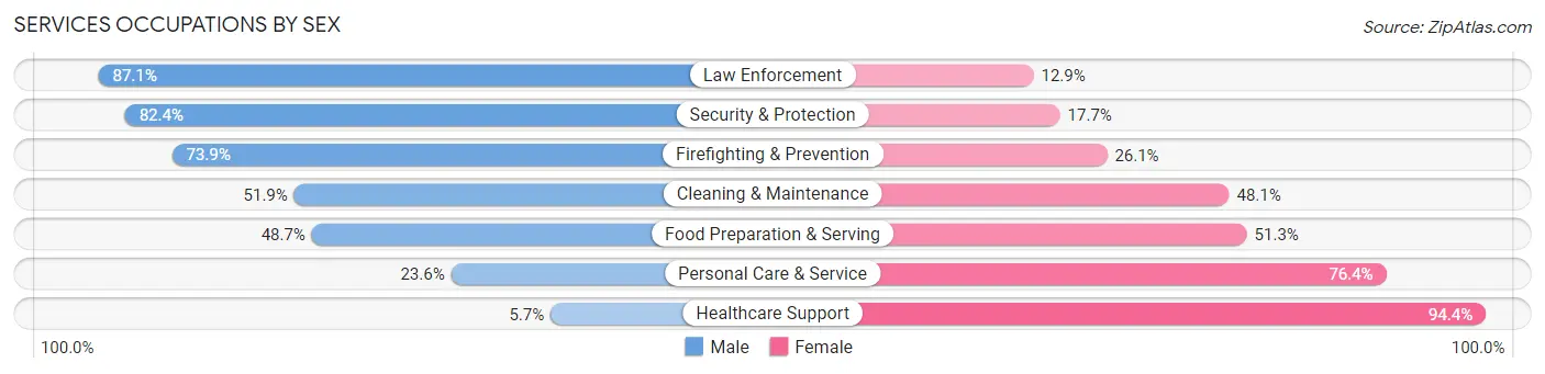 Services Occupations by Sex in Sheboygan County
