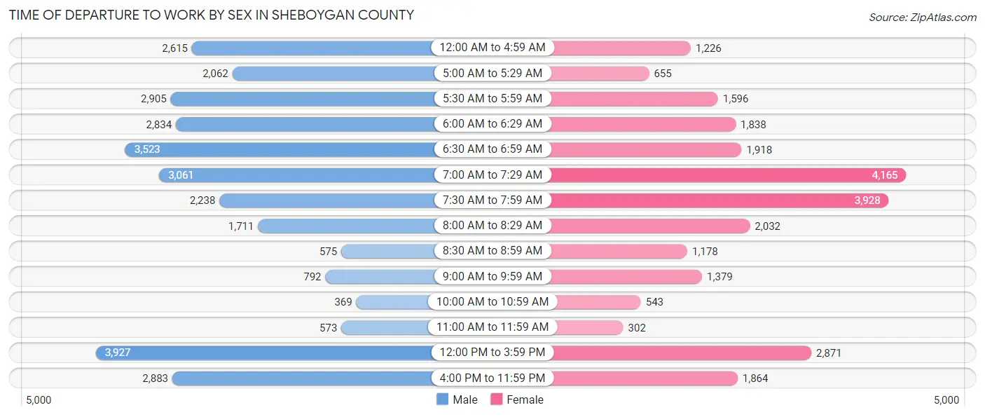 Time of Departure to Work by Sex in Sheboygan County