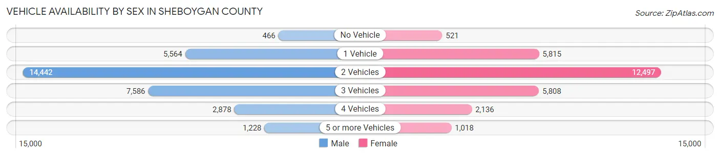 Vehicle Availability by Sex in Sheboygan County