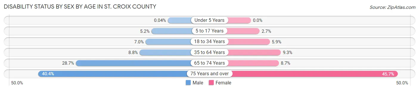 Disability Status by Sex by Age in St. Croix County