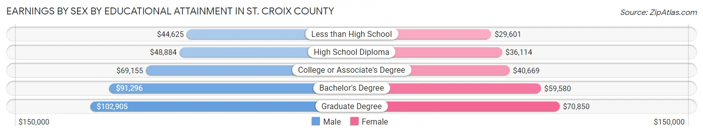 Earnings by Sex by Educational Attainment in St. Croix County