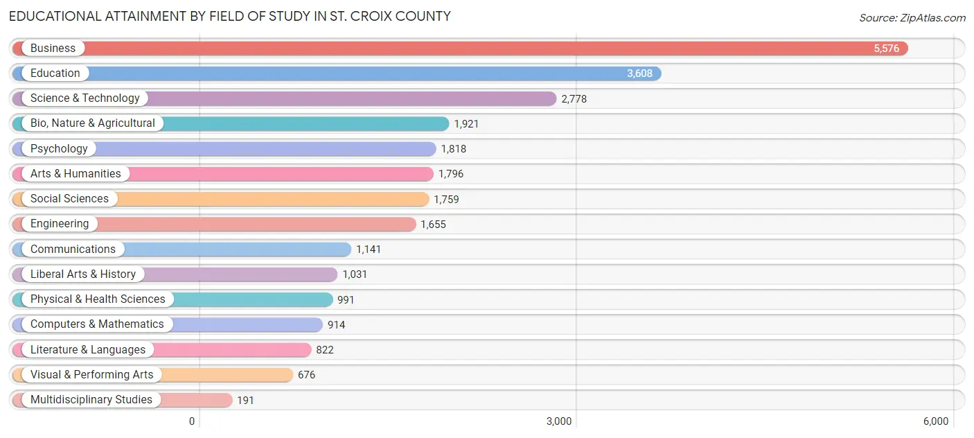 Educational Attainment by Field of Study in St. Croix County