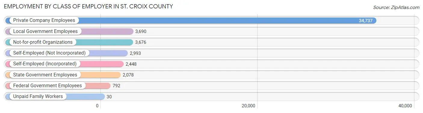 Employment by Class of Employer in St. Croix County