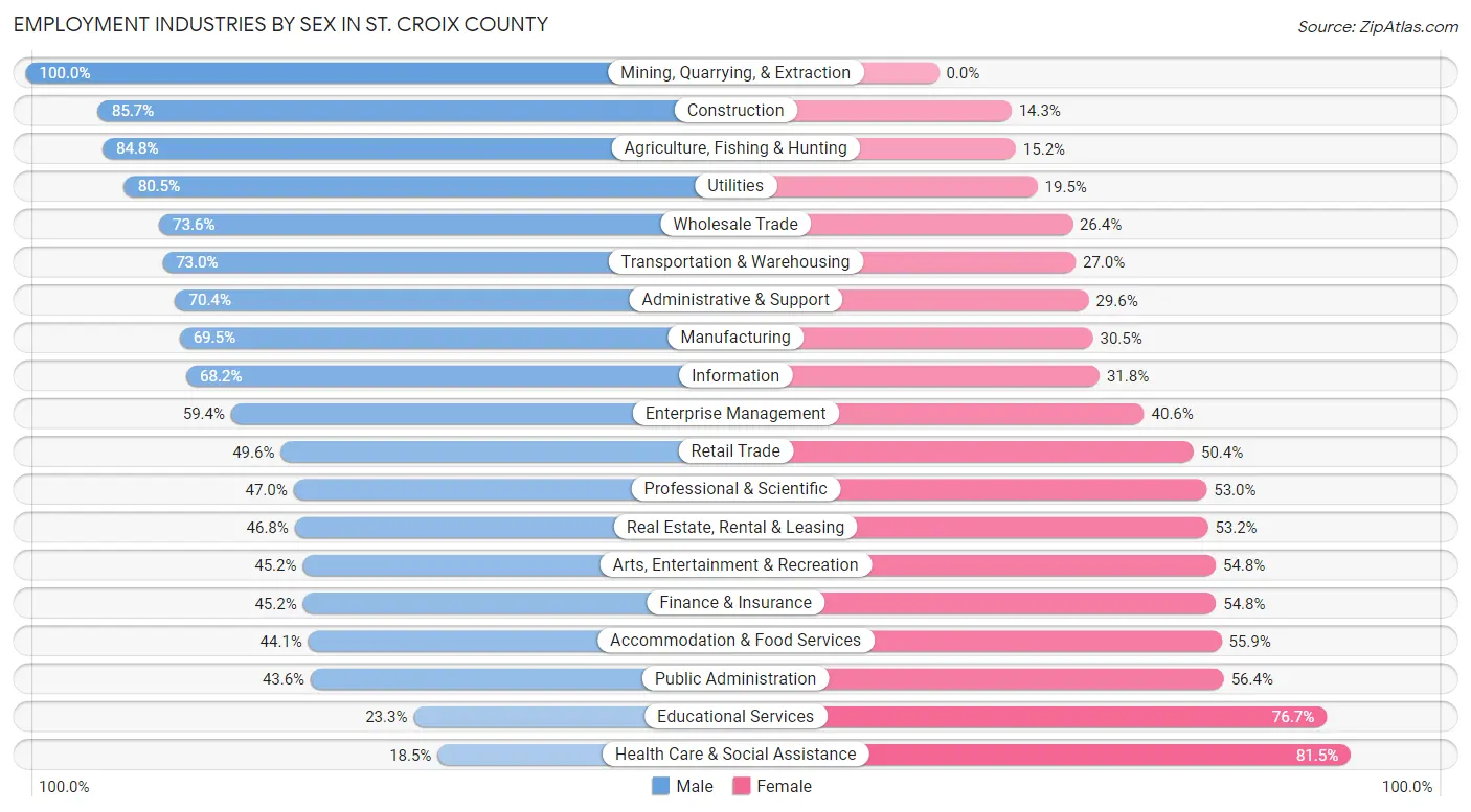 Employment Industries by Sex in St. Croix County