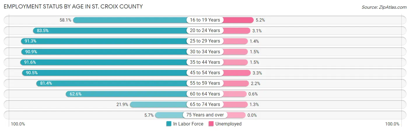 Employment Status by Age in St. Croix County