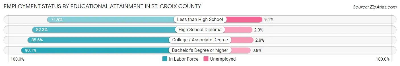 Employment Status by Educational Attainment in St. Croix County
