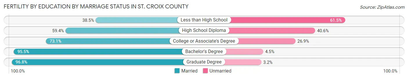 Female Fertility by Education by Marriage Status in St. Croix County