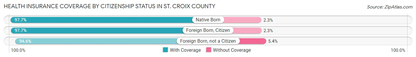 Health Insurance Coverage by Citizenship Status in St. Croix County
