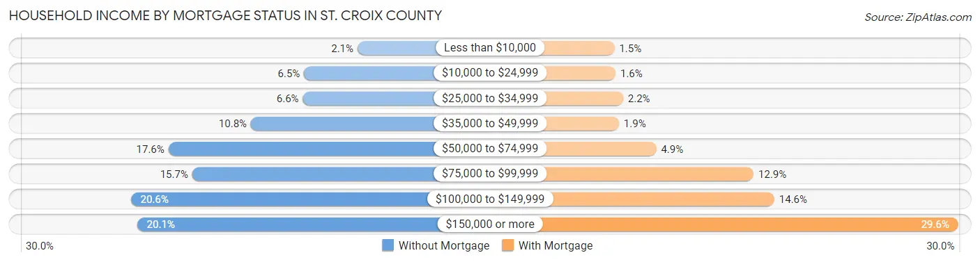 Household Income by Mortgage Status in St. Croix County