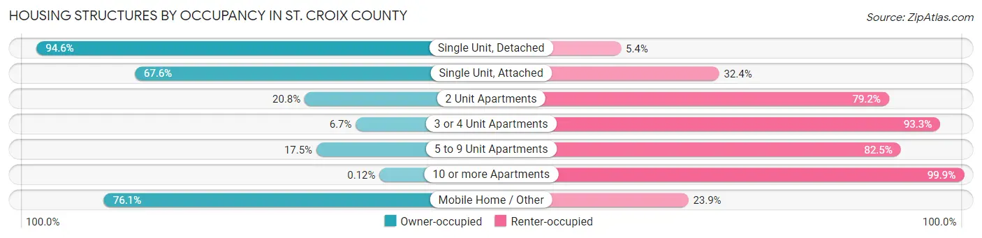 Housing Structures by Occupancy in St. Croix County