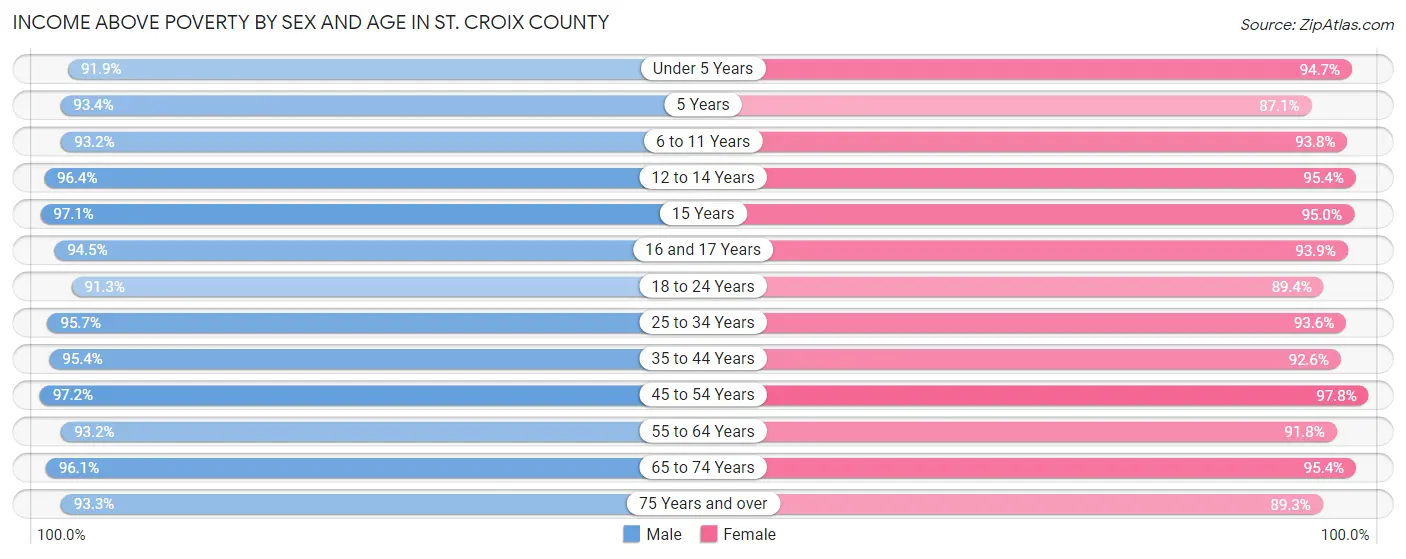 Income Above Poverty by Sex and Age in St. Croix County