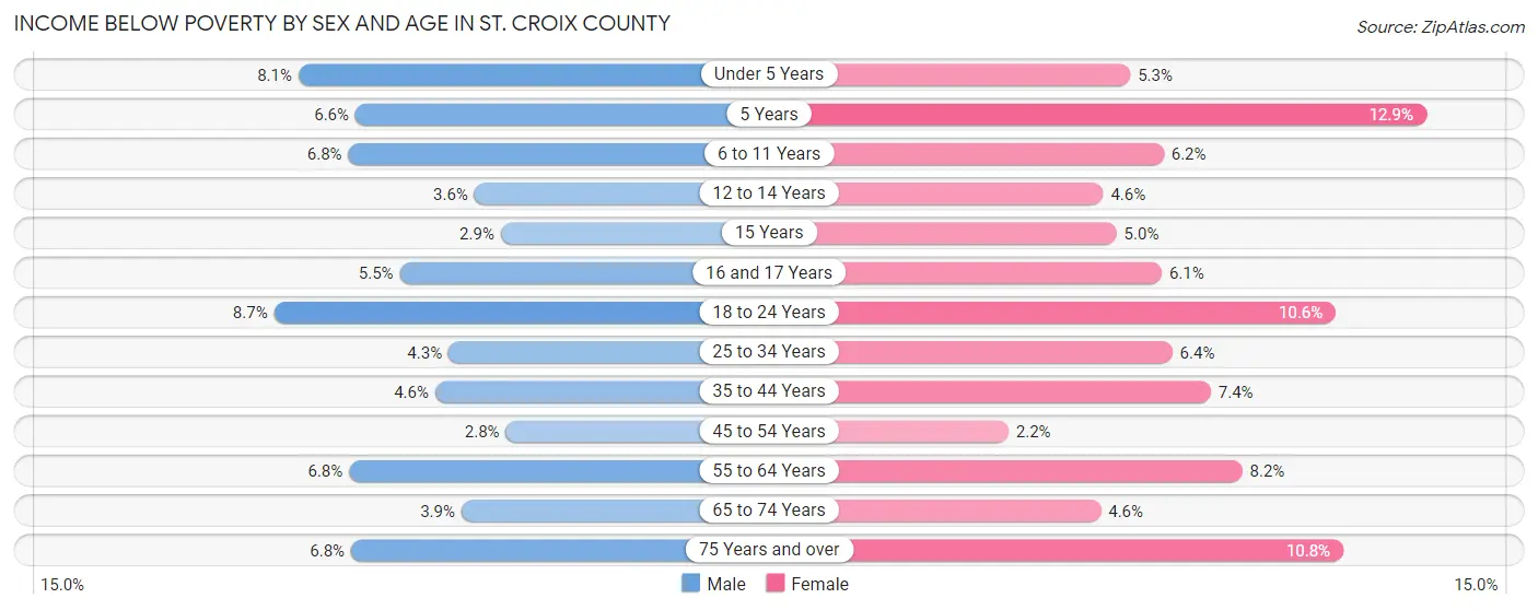 Income Below Poverty by Sex and Age in St. Croix County