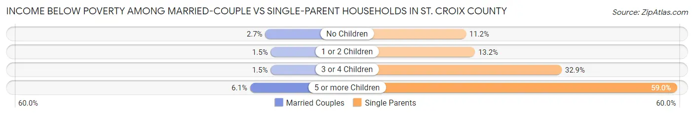 Income Below Poverty Among Married-Couple vs Single-Parent Households in St. Croix County