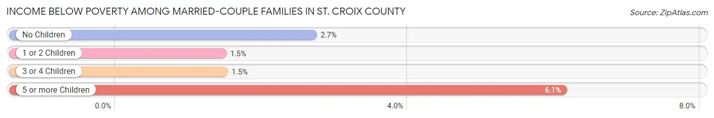 Income Below Poverty Among Married-Couple Families in St. Croix County