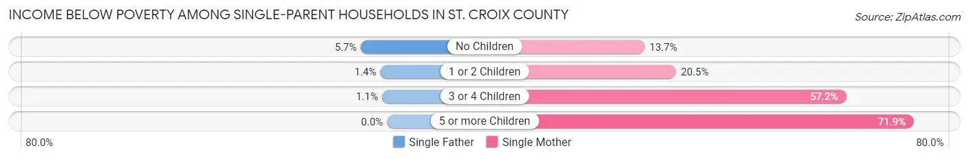 Income Below Poverty Among Single-Parent Households in St. Croix County