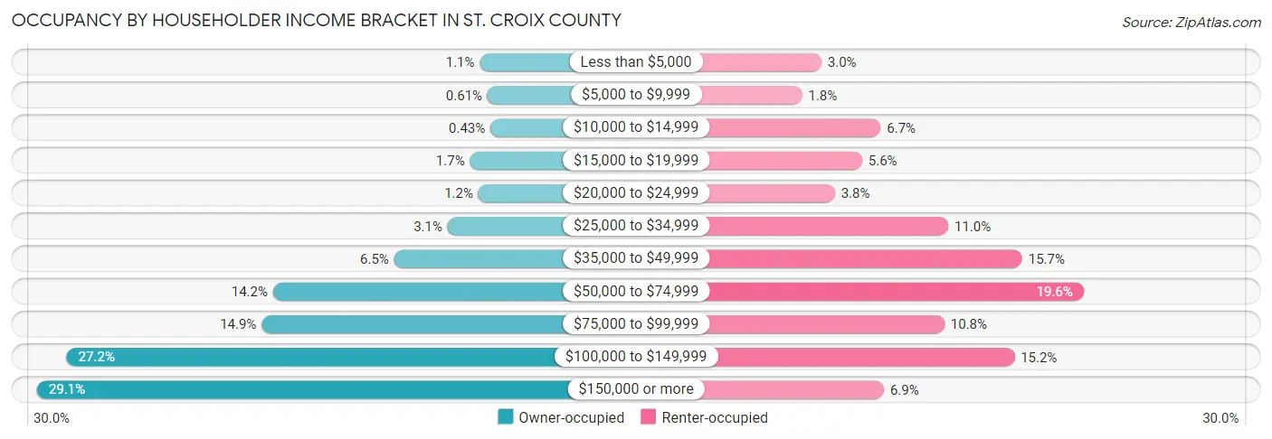 Occupancy by Householder Income Bracket in St. Croix County