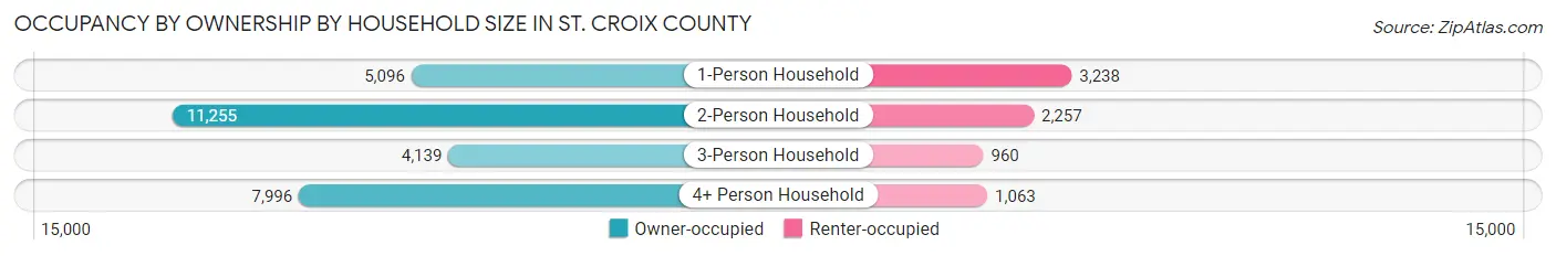 Occupancy by Ownership by Household Size in St. Croix County