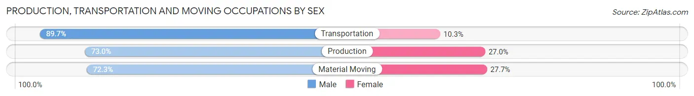 Production, Transportation and Moving Occupations by Sex in St. Croix County