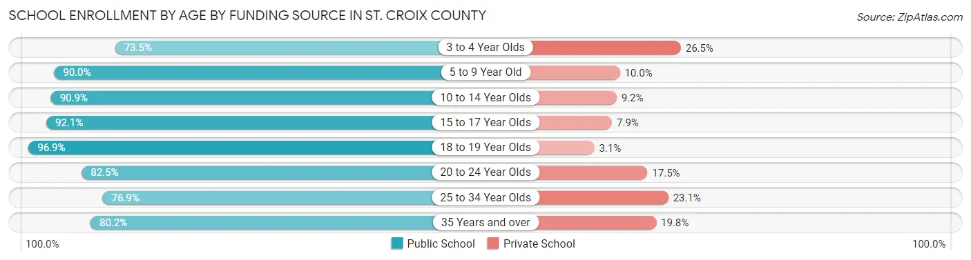 School Enrollment by Age by Funding Source in St. Croix County