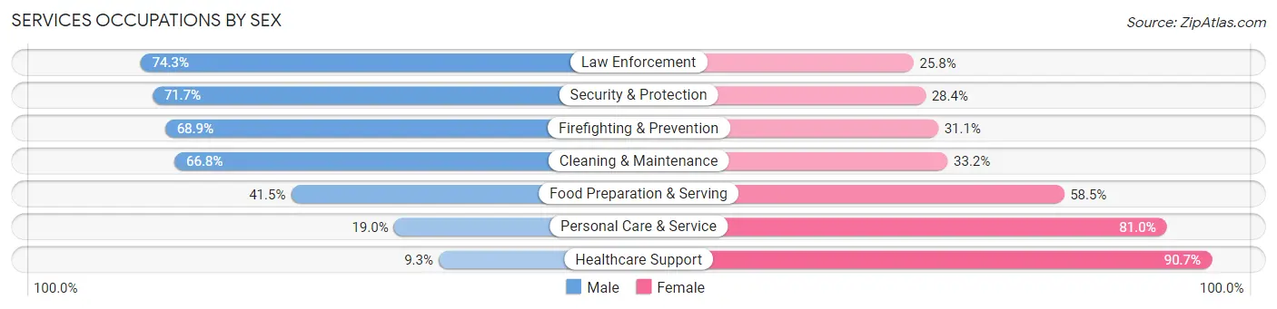 Services Occupations by Sex in St. Croix County