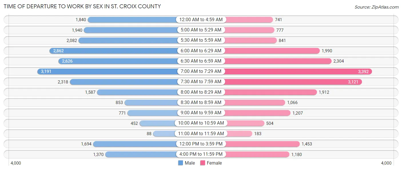 Time of Departure to Work by Sex in St. Croix County