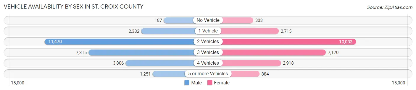 Vehicle Availability by Sex in St. Croix County