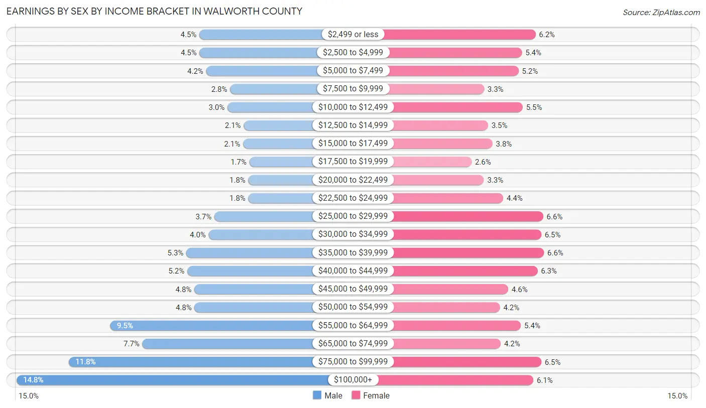 Earnings by Sex by Income Bracket in Walworth County