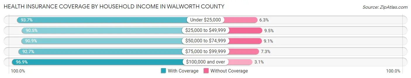 Health Insurance Coverage by Household Income in Walworth County