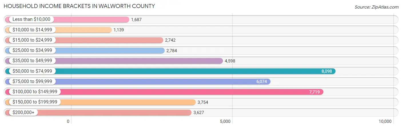 Household Income Brackets in Walworth County
