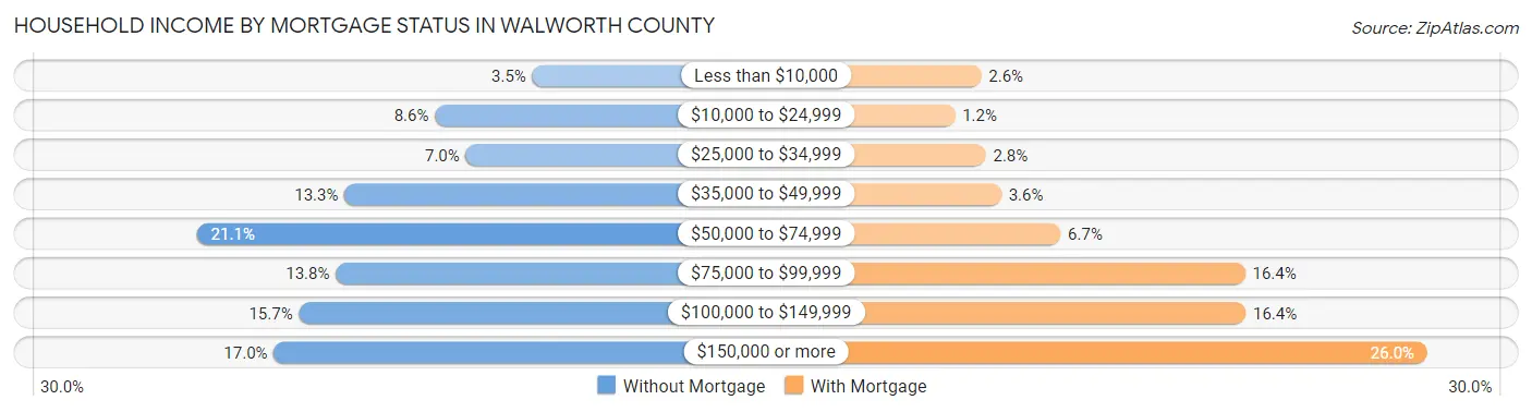Household Income by Mortgage Status in Walworth County