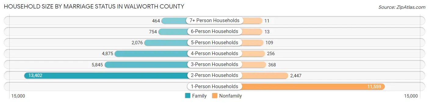 Household Size by Marriage Status in Walworth County