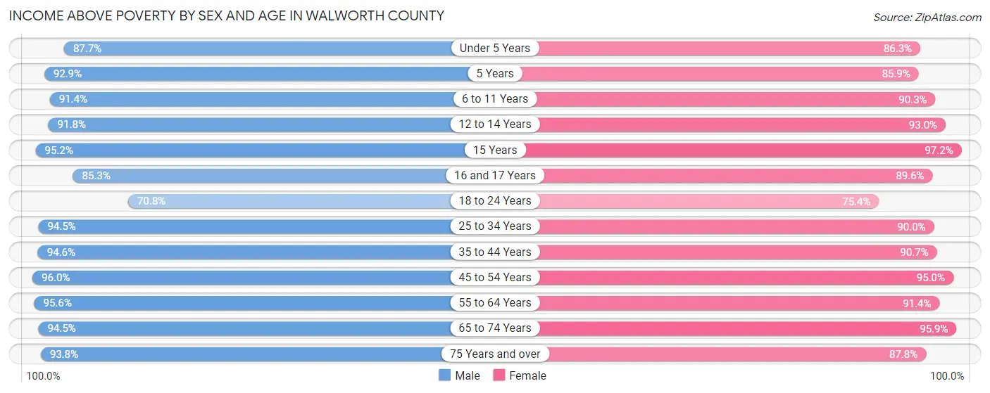 Income Above Poverty by Sex and Age in Walworth County