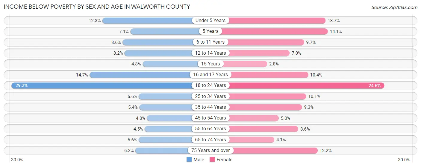 Income Below Poverty by Sex and Age in Walworth County
