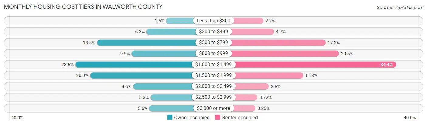 Monthly Housing Cost Tiers in Walworth County