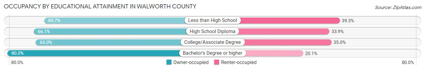 Occupancy by Educational Attainment in Walworth County