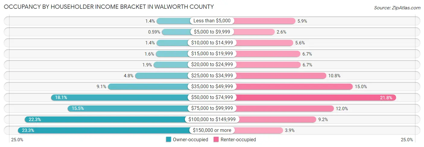 Occupancy by Householder Income Bracket in Walworth County