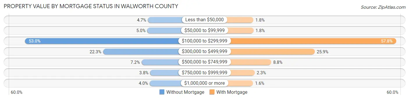 Property Value by Mortgage Status in Walworth County