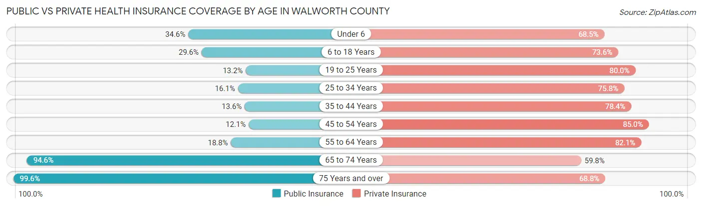 Public vs Private Health Insurance Coverage by Age in Walworth County