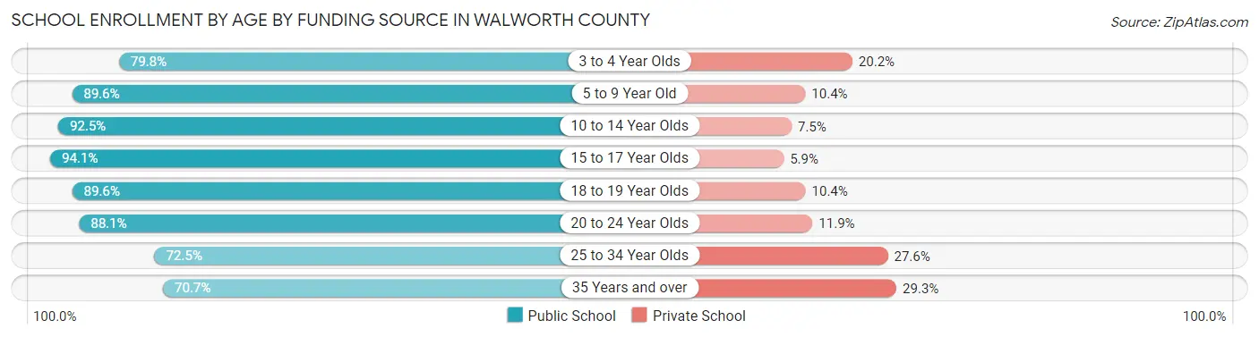 School Enrollment by Age by Funding Source in Walworth County