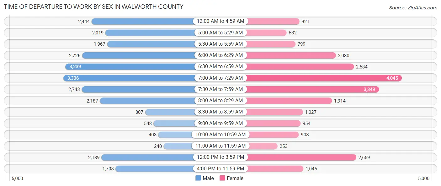 Time of Departure to Work by Sex in Walworth County