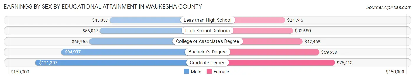 Earnings by Sex by Educational Attainment in Waukesha County