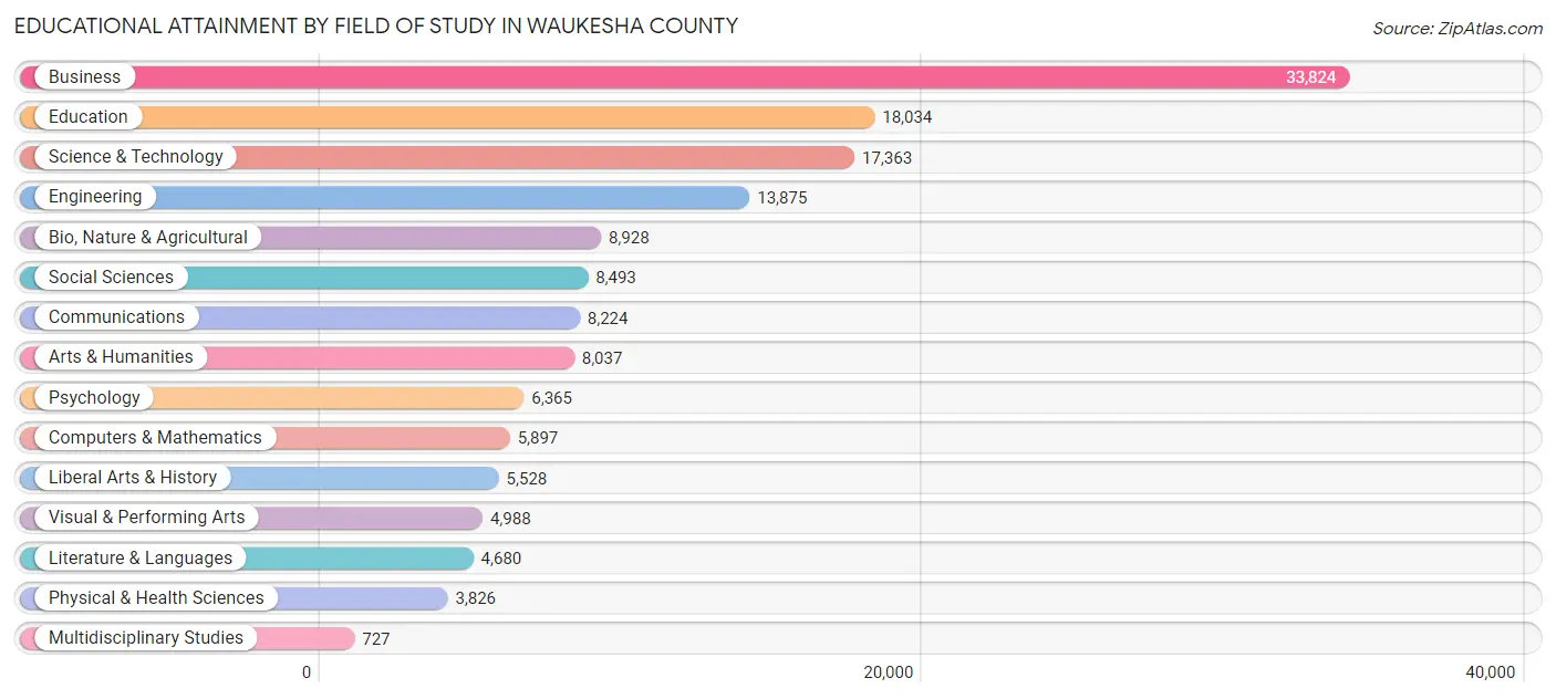 Educational Attainment by Field of Study in Waukesha County