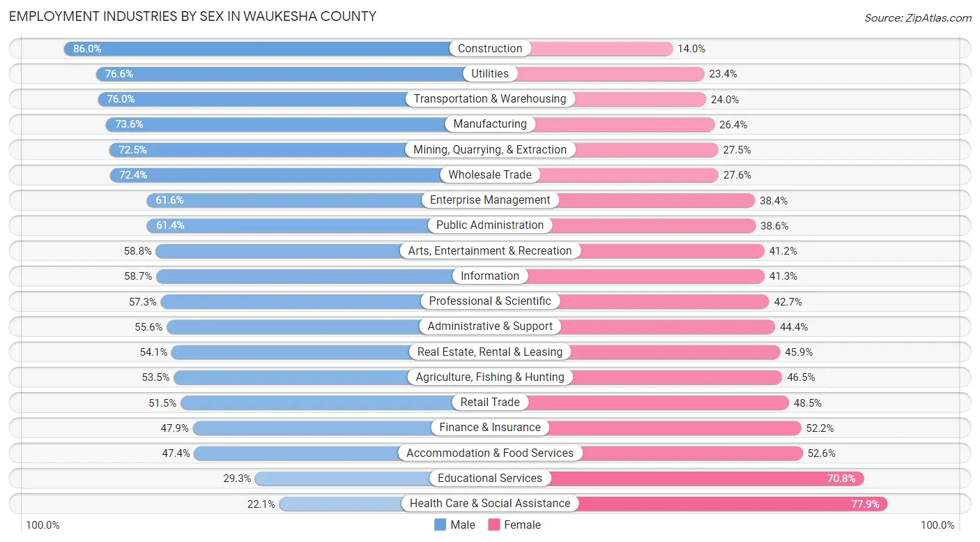 Employment Industries by Sex in Waukesha County