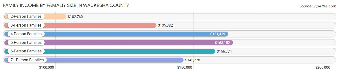Family Income by Famaliy Size in Waukesha County