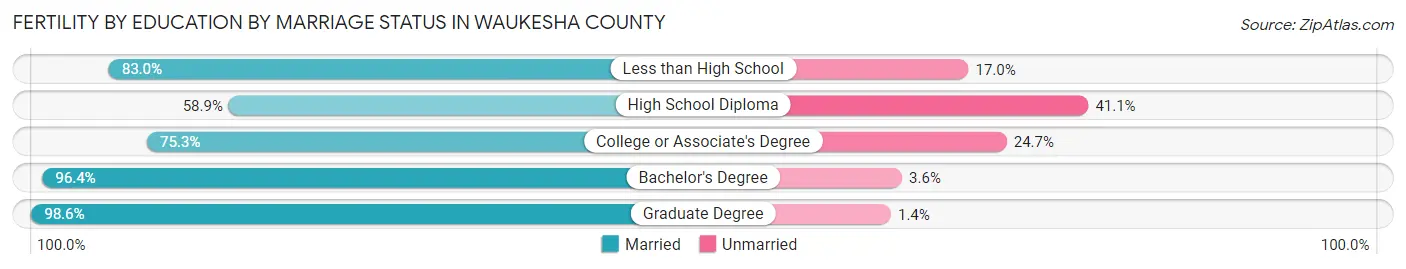 Female Fertility by Education by Marriage Status in Waukesha County