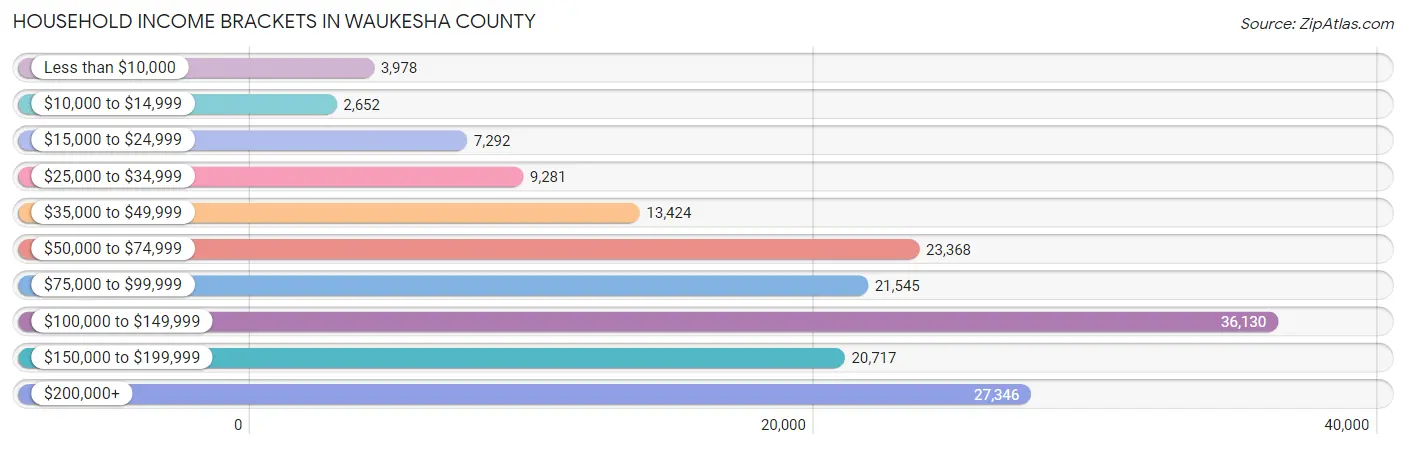 Household Income Brackets in Waukesha County