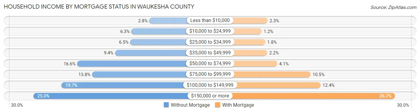 Household Income by Mortgage Status in Waukesha County