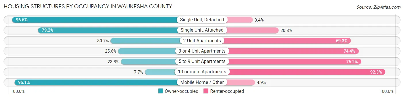 Housing Structures by Occupancy in Waukesha County