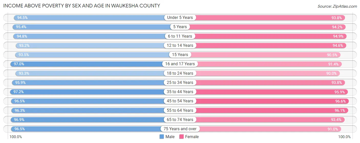 Income Above Poverty by Sex and Age in Waukesha County